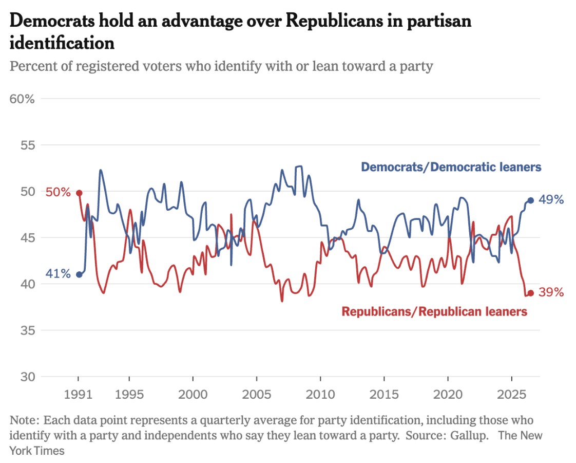 Democrats over Republicans